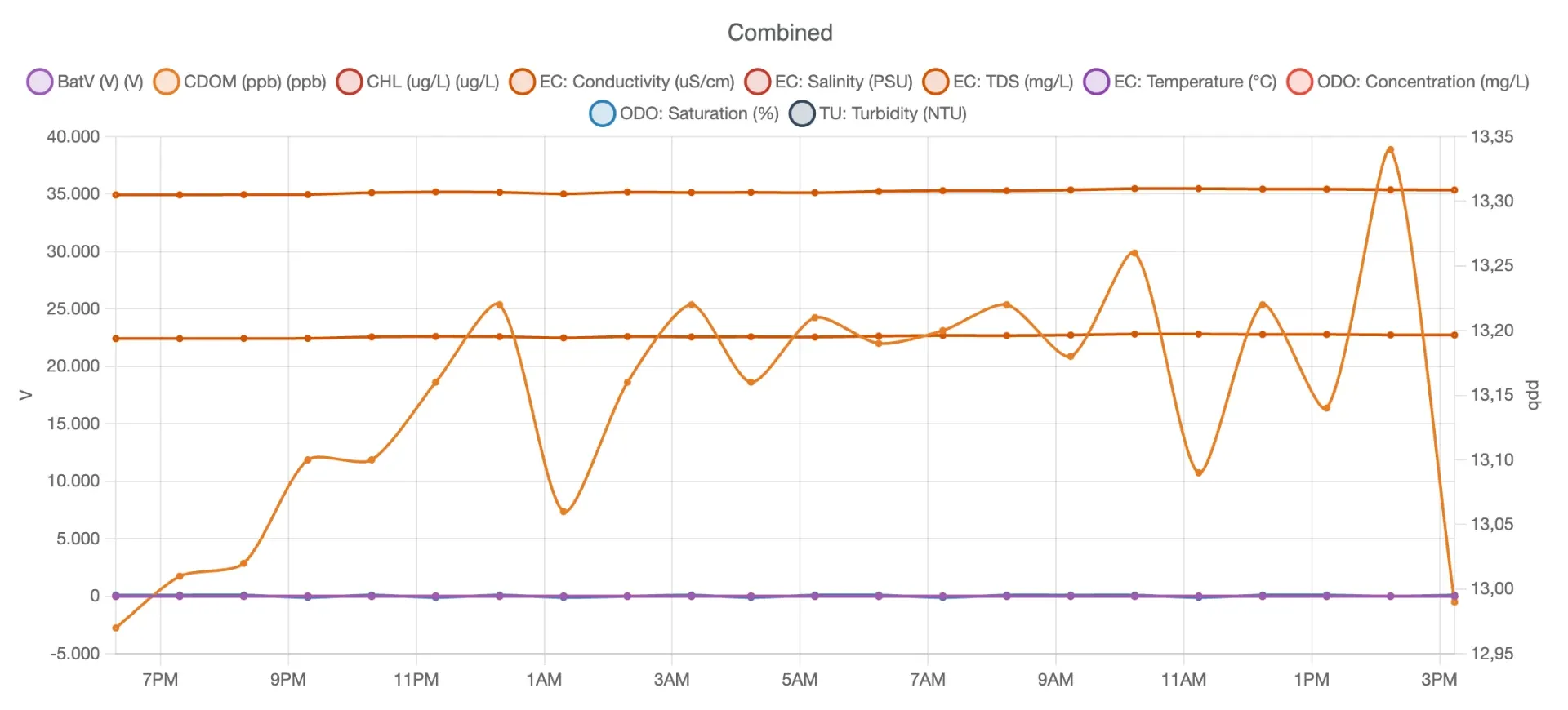 Graph of combined sensor measurements over time from a monitoring device.