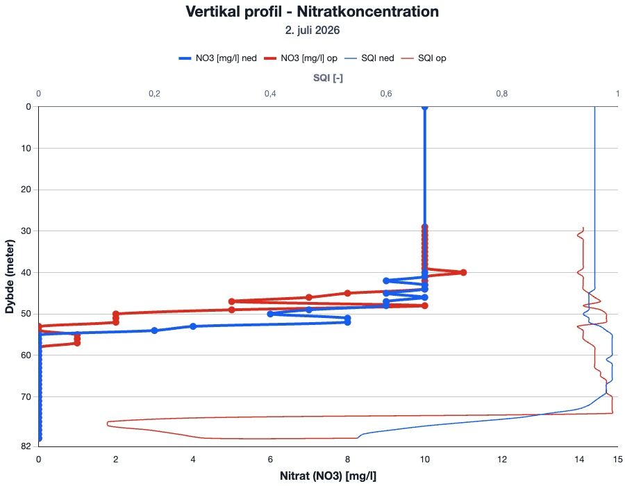 Vertical nitrate profile from a drinking water borehole
