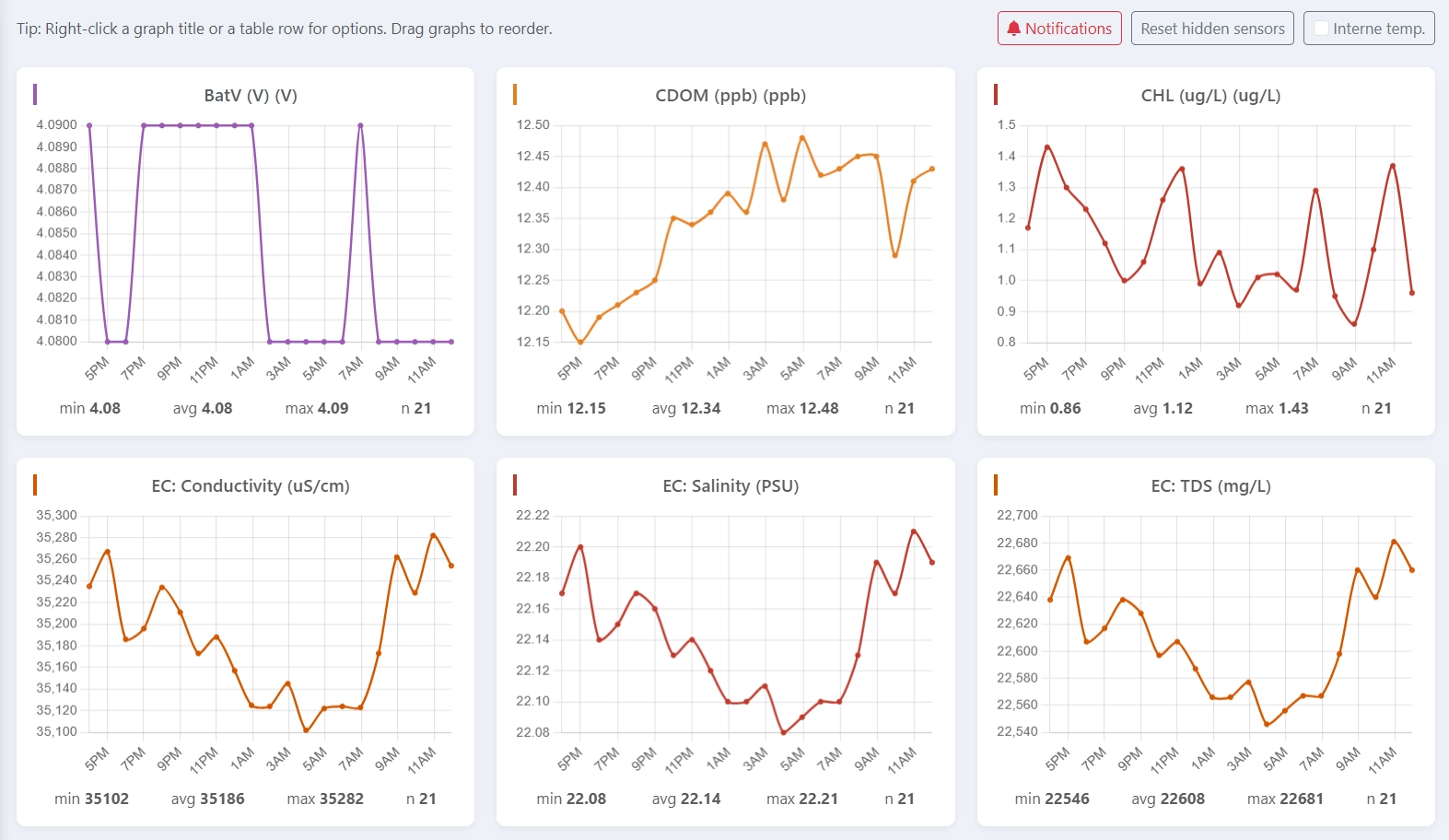 SensQ time-series charts comparing water-quality sensor measurements.